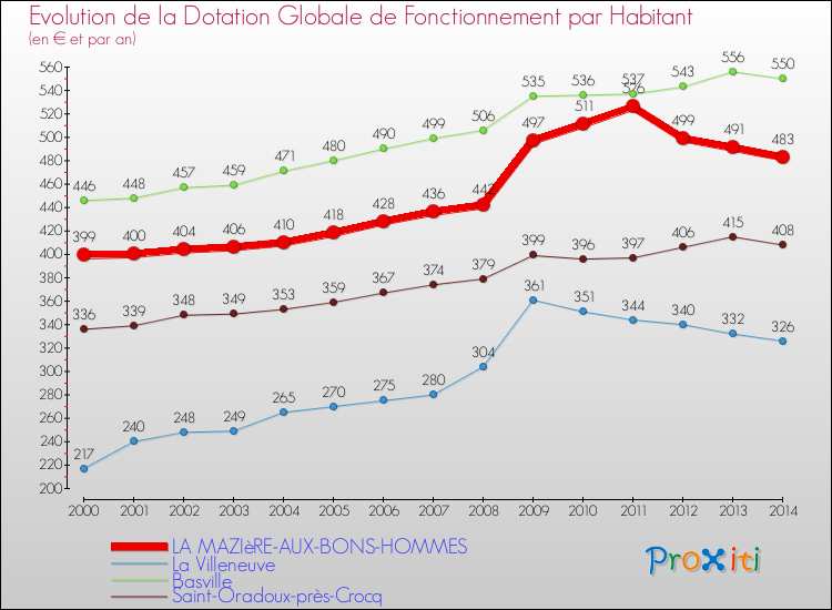 Evolution et montant de la dotation globale de fonctionnement par Habitant pour LA MAZIèRE-AUX-BONS-HOMMES et les communes proches de 2000 à 2014. Comparaison des dotations globales de fonctionnement par habitant pour LA MAZIèRE-AUX-BONS-HOMMES et les communes voisines de 2000 à 2014.