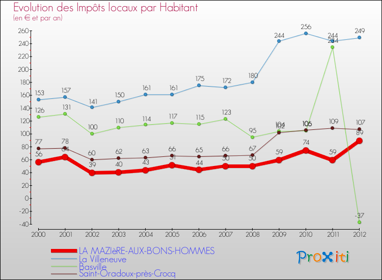 Evolution et montant des impôts locaux par Habitant pour LA MAZIèRE-AUX-BONS-HOMMES et les communes proches Comparaison des impôts locaux par habitant pour LA MAZIèRE-AUX-BONS-HOMMES et les communes voisines
