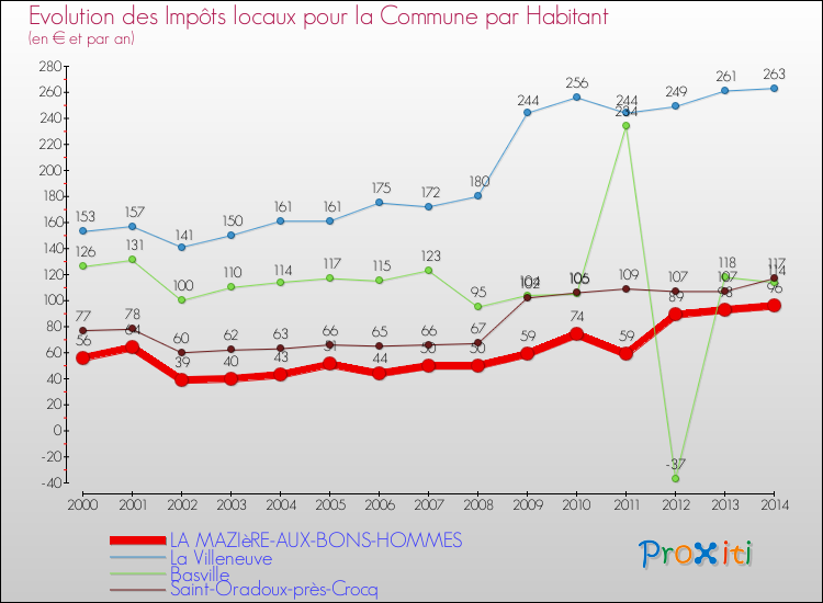 Evolution et montant des impôts locaux par Habitant pour LA MAZIèRE-AUX-BONS-HOMMES et les communes proches de 2000 à 2014 Comparaison des impôts locaux par habitant pour LA MAZIèRE-AUX-BONS-HOMMES et les communes voisines de 2000 à 2014