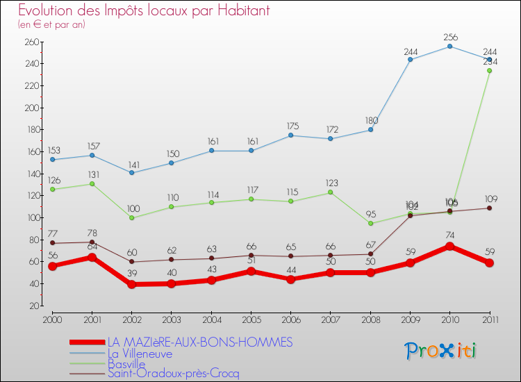 Evolution et montant des impôts locaux par Habitant pour LA MAZIèRE-AUX-BONS-HOMMES et les communes proches Comparaison des impôts locaux par habitant pour LA MAZIèRE-AUX-BONS-HOMMES et les communes voisines