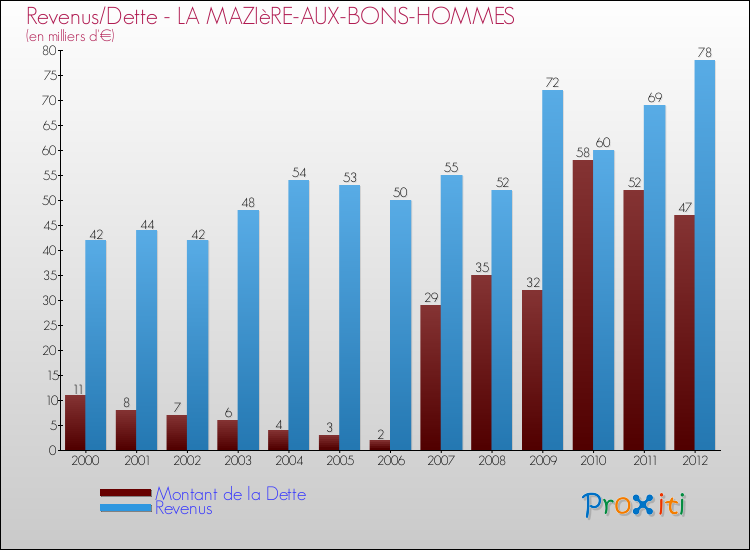 Evolution comparée de la dette et des revenus pour la commune de LA MAZIèRE-AUX-BONS-HOMMES de 2000 à 2012 Comparaison de la dette et des revenus pour LA MAZIèRE-AUX-BONS-HOMMES de 2000 à 2012