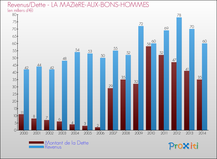 Evolution comparée de la dette et des revenus pour la commune de LA MAZIèRE-AUX-BONS-HOMMES de 2000 à 2014 Comparaison de la dette et des revenus pour LA MAZIèRE-AUX-BONS-HOMMES de 2000 à 2014
