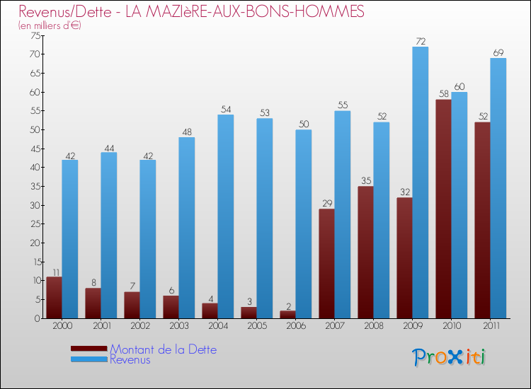 Evolution comparée de la dette et des revenus pour la commune de LA MAZIèRE-AUX-BONS-HOMMES de 2000 à 2011 Comparaison de la dette et des revenus pour LA MAZIèRE-AUX-BONS-HOMMES de 2000 à 2011