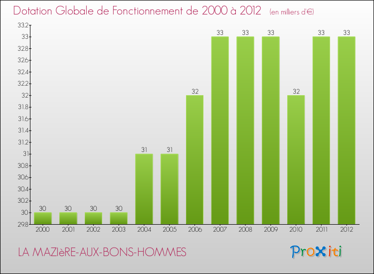 Evolution du montant de la Dotation Globale de Fonctionnement pour la commune de LA MAZIèRE-AUX-BONS-HOMMES de 2000 à 2012 Evolution du montant de la Dotation Globale de Fonctionnement pour LA MAZIèRE-AUX-BONS-HOMMES de 2000 à 2012