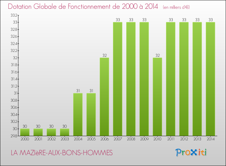 Evolution du montant de la Dotation Globale de Fonctionnement pour la commune de LA MAZIèRE-AUX-BONS-HOMMES de 2000 à 2014 Evolution du montant de la Dotation Globale de Fonctionnement pour LA MAZIèRE-AUX-BONS-HOMMES de 2000 à 2014