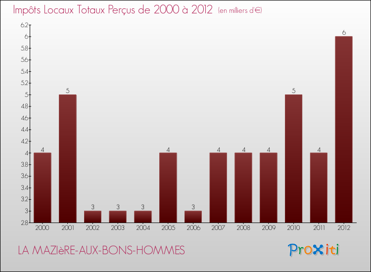 Evolution des Impôts Locaux pour la commune de LA MAZIèRE-AUX-BONS-HOMMES de 2000 à 2012 Evolution des Impôts Locaux pour LA MAZIèRE-AUX-BONS-HOMMES de 2000 à 2012