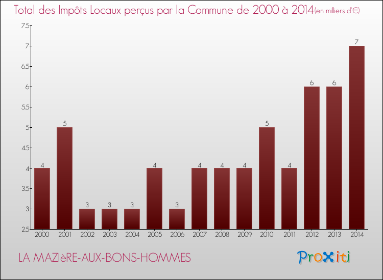 Evolution des Impôts Locaux pour la commune de LA MAZIèRE-AUX-BONS-HOMMES de 2000 à 2014 Evolution des Impôts Locaux pour LA MAZIèRE-AUX-BONS-HOMMES de 2000 à 2014