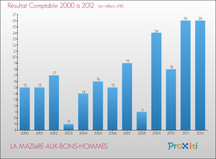 Evolution du résultat comptable pour la commune de LA MAZIèRE-AUX-BONS-HOMMES de 2000 à 2012 Evolution du résultat comptable pour LA MAZIèRE-AUX-BONS-HOMMES de 2000 à 2012