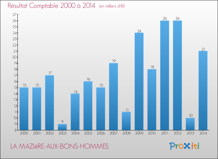 Evolution du résultat comptable pour la commune de LA MAZIèRE-AUX-BONS-HOMMES de 2000 à 2014 Evolution du résultat comptable pour LA MAZIèRE-AUX-BONS-HOMMES de 2000 à 2014