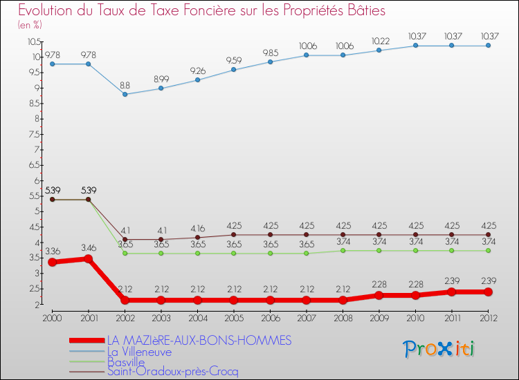 Evolution du taux de la taxe foncière sur le bati pour LA MAZIèRE-AUX-BONS-HOMMES et les communes proches de 2000 à 2012 Comparaison des taux de taxe foncière sur le bati pour LA MAZIèRE-AUX-BONS-HOMMES et les communes voisines de 2000 à 2012