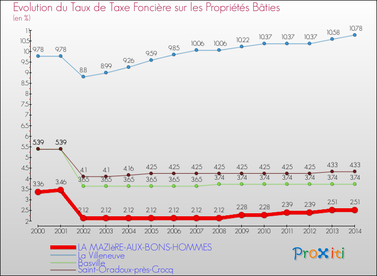 Evolution du taux de la taxe foncière sur le bati pour LA MAZIèRE-AUX-BONS-HOMMES et les communes proches de 2000 à 2014 Comparaison des taux de taxe foncière sur le bati pour LA MAZIèRE-AUX-BONS-HOMMES et les communes voisines de 2000 à 2014