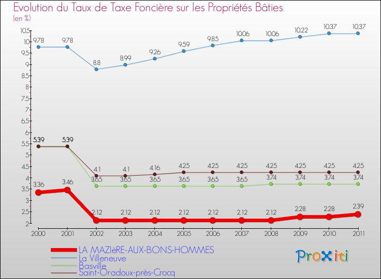 Evolution du taux de la taxe foncière sur le bati pour LA MAZIèRE-AUX-BONS-HOMMES et les communes proches Comparaison des taux de taxe foncière sur le bati pour LA MAZIèRE-AUX-BONS-HOMMES et les communes voisines