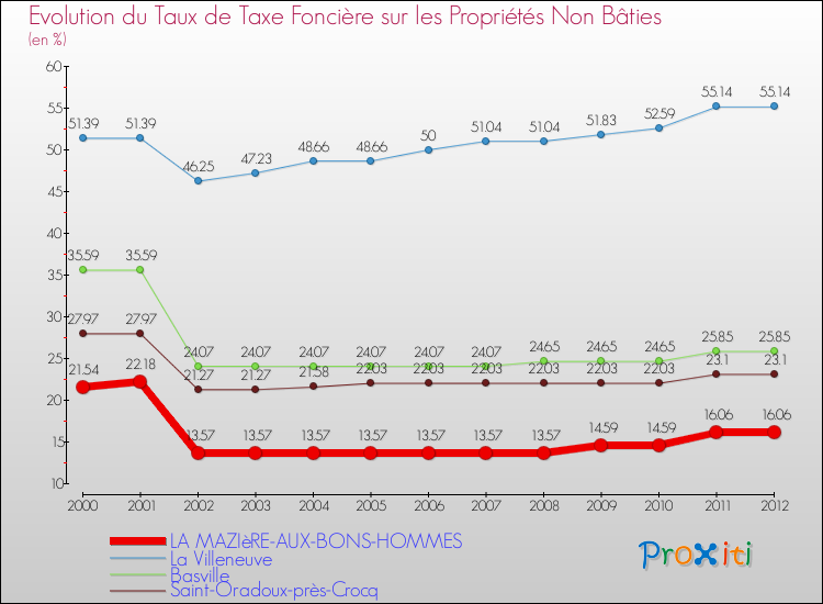 Evolution du taux de la taxe foncière sur les immeubles et terrains non batis pour LA MAZIèRE-AUX-BONS-HOMMES et les communes proches de 2000 à 2012 Comparaison des taux de la taxe foncière sur les immeubles et terrains non batis pour LA MAZIèRE-AUX-BONS-HOMMES et les communes voisines de 2000 à 2012