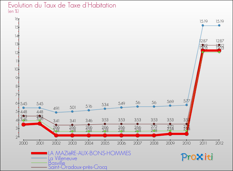 Evolution du taux de la taxe d'habitation pour LA MAZIèRE-AUX-BONS-HOMMES et les communes proches Comparaison des taux de la taxe d'habitation pour LA MAZIèRE-AUX-BONS-HOMMES et les communes voisines