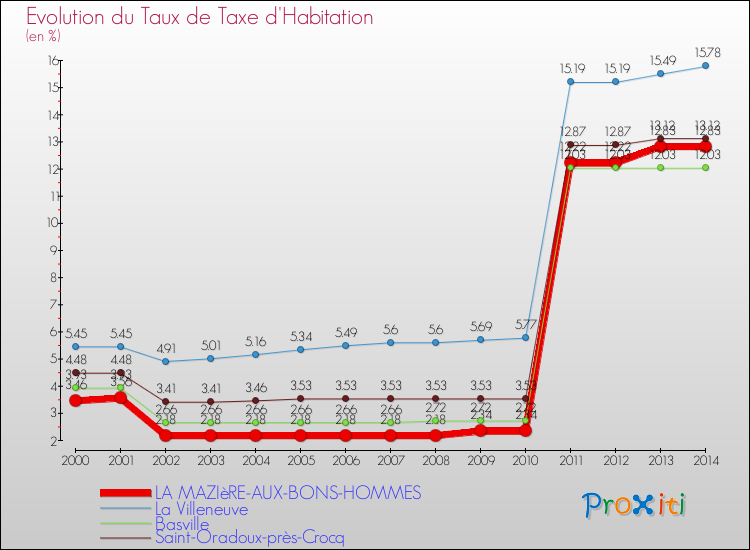 Evolution du taux de la taxe d'habitation pour LA MAZIèRE-AUX-BONS-HOMMES et les communes proches de 2000 à 2014 Comparaison des taux de la taxe d'habitation pour LA MAZIèRE-AUX-BONS-HOMMES et les communes voisines de 2000 à 2014