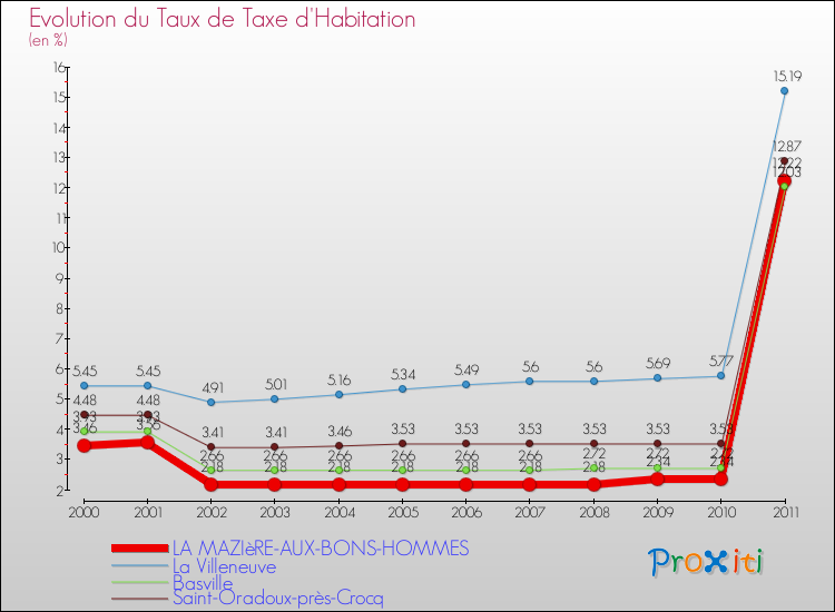 Evolution du taux de la taxe d'habitation pour LA MAZIèRE-AUX-BONS-HOMMES et les communes proches Comparaison des taux de la taxe d'habitation pour LA MAZIèRE-AUX-BONS-HOMMES et les communes voisines