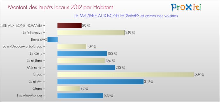 Montant des impôts locaux par Habitant pour LA MAZIèRE-AUX-BONS-HOMMES et les communes proches Comparaison des impôts locaux par habitant pour LA MAZIèRE-AUX-BONS-HOMMES et les communes voisines