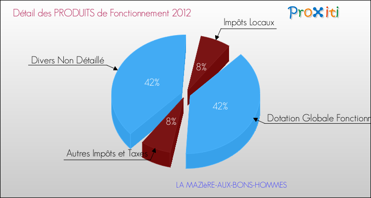 Décomposition du Budget de Fonctionnement 2012 de la commune de LA MAZIèRE-AUX-BONS-HOMMES Budget de Fonctionnement 2012 pour la commune de LA MAZIèRE-AUX-BONS-HOMMES
