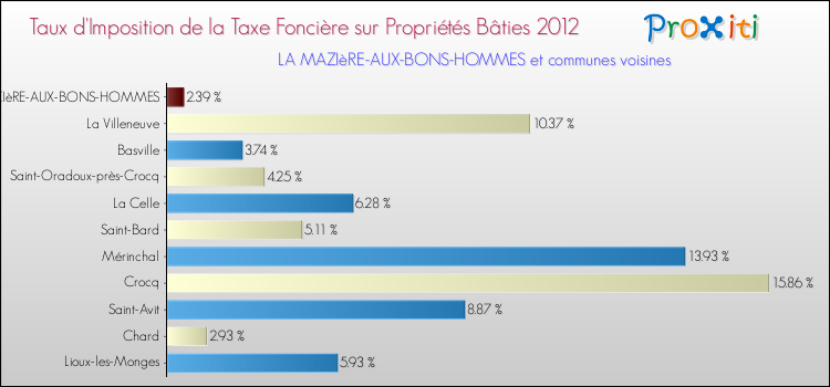 Taux d'imposition de la taxe foncière sur le bati 2012 pour LA MAZIèRE-AUX-BONS-HOMMES et les communes proches Comparaison des taux d'imposition de la taxe foncière sur le bati 2012 pour LA MAZIèRE-AUX-BONS-HOMMES et les communes voisines