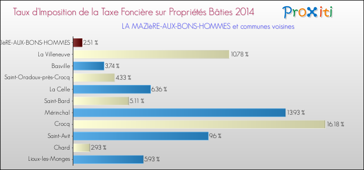 Taux d'imposition de la taxe foncière sur le bati 2014 pour LA MAZIèRE-AUX-BONS-HOMMES et les communes proches Comparaison des taux d'imposition de la taxe foncière sur le bati 2014 pour LA MAZIèRE-AUX-BONS-HOMMES et les communes voisines