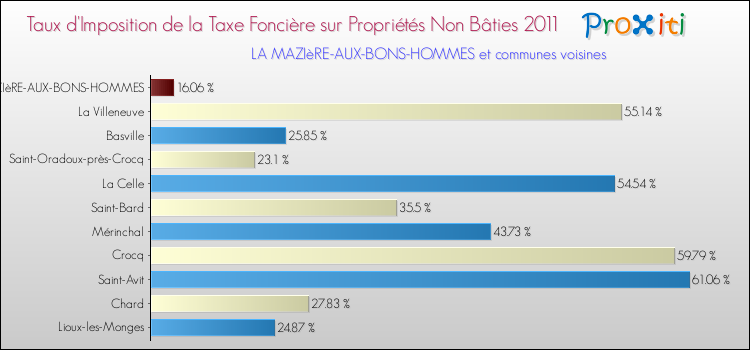 Taux d'imposition de la taxe foncière sur les immeubles et terrains non batis 2011 pour LA MAZIèRE-AUX-BONS-HOMMES et les communes proches Comparaison des taux d'imposition de la taxe foncière sur les immeubles et terrains non batis 2011 pour LA MAZIèRE-AUX-BONS-HOMMES et les communes voisines