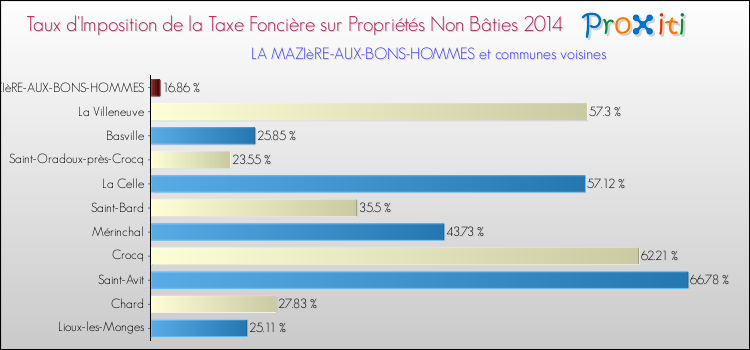 Taux d'imposition de la taxe foncière sur les immeubles et terrains non batis 2014 pour LA MAZIèRE-AUX-BONS-HOMMES et les communes proches Comparaison des taux d'imposition de la taxe foncière sur les immeubles et terrains non batis 2014 pour LA MAZIèRE-AUX-BONS-HOMMES et les communes voisines