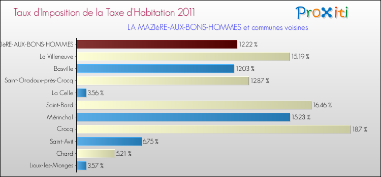 Taux d'imposition de la taxe d'habitation 2011 pour LA MAZIèRE-AUX-BONS-HOMMES et les communes proches Comparaison des taux d'imposition de la taxe d'habitation 2011 pour LA MAZIèRE-AUX-BONS-HOMMES et les communes voisines