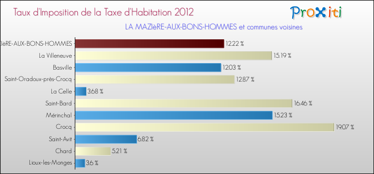 Taux d'imposition de la taxe d'habitation 2012 pour LA MAZIèRE-AUX-BONS-HOMMES et les communes proches Comparaison des taux d'imposition de la taxe d'habitation 2012 pour LA MAZIèRE-AUX-BONS-HOMMES et les communes voisines
