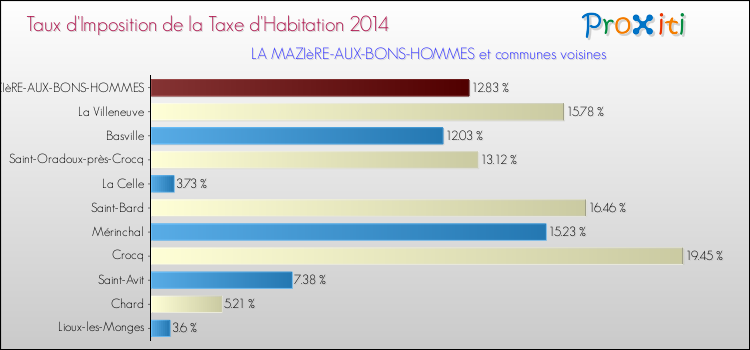 Taux d'imposition de la taxe d'habitation 2014 pour LA MAZIèRE-AUX-BONS-HOMMES et les communes proches Comparaison des taux d'imposition de la taxe d'habitation 2014 pour LA MAZIèRE-AUX-BONS-HOMMES et les communes voisines