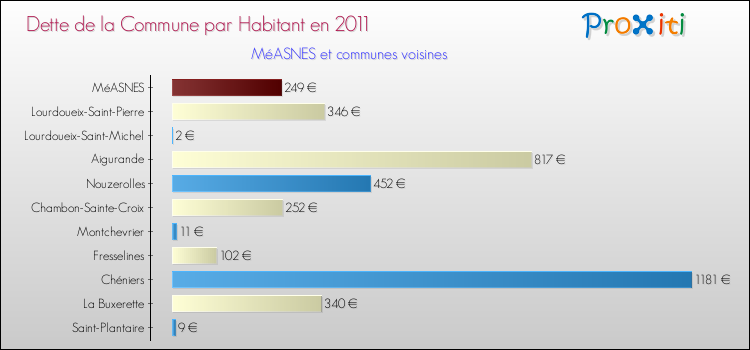 Dette par habitant de la commune en 2011 pour MéASNES et les communes proches Comparaison de la dette par habitant de la commune en 2011 pour MéASNES et les communes voisines