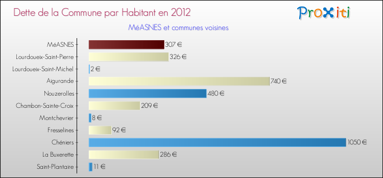 Dette par habitant de la commune en 2012 pour MéASNES et les communes proches Comparaison de la dette par habitant de la commune en 2012 pour MéASNES et les communes voisines