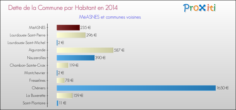 Dette par habitant de la commune en 2014 pour MéASNES et les communes proches Comparaison de la dette par habitant de la commune en 2014 pour MéASNES et les communes voisines