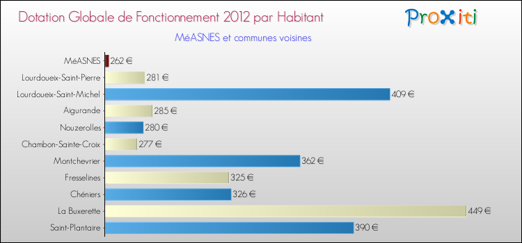 Montant des dotations globales de fonctionnement DGF par Habitant pour MéASNES et les communes proches Comparaison des des dotations globales de fonctionnement DGF par habitant pour MéASNES et les communes voisines
