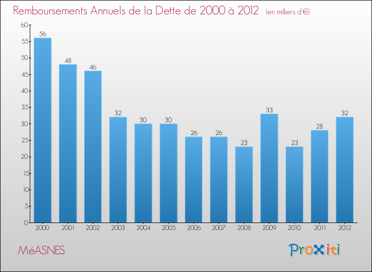 Evolution de l'annuité de la dette pour la commune de MéASNES de 2000 à 2012 Annuités de la dette pour MéASNES de 2000 à 2012