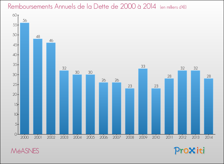 Evolution de l'annuité de la dette pour la commune de MéASNES de 2000 à 2014 Annuités de la dette pour MéASNES de 2000 à 2014