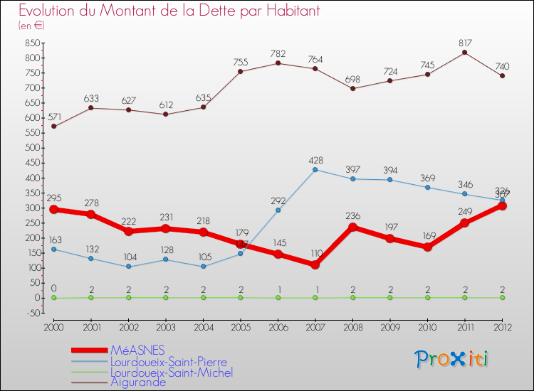 Evolution de la dette par habitant pour la commune de MéASNES et les communes proches de 2000 à 2012 Comparaison de la dette par habitant pour MéASNES et les communes voisines de 2000 à 2012