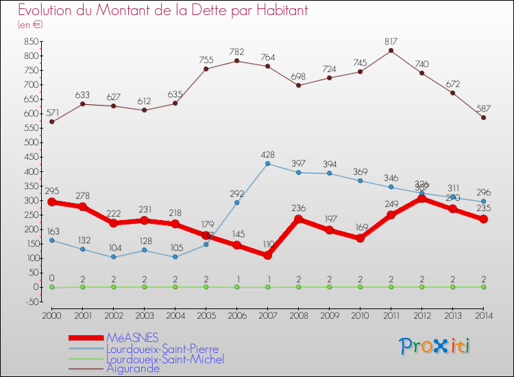 Evolution de la dette par habitant pour la commune de MéASNES et les communes proches de 2000 à 2014 Comparaison de la dette par habitant pour MéASNES et les communes voisines de 2000 à 2014