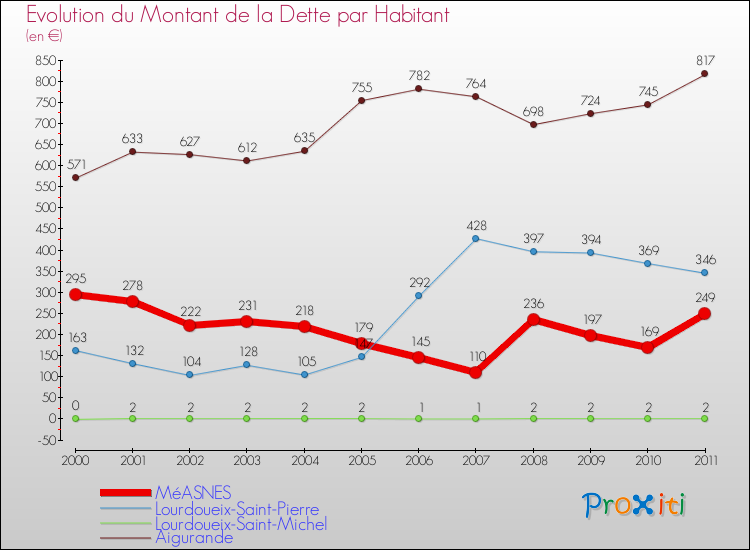 Evolution de la dette par habitant pour la commune de MéASNES et les communes proches Comparaison de la dette par habitant pour MéASNES et les communes voisines