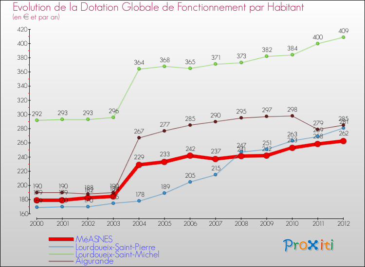 Evolution et montant de la dotation globale de fonctionnement par Habitant pour MéASNES et les communes proches Comparaison des dotations globales de fonctionnement par habitant pour MéASNES et les communes voisines