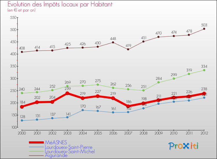 Evolution et montant des impôts locaux par Habitant pour MéASNES et les communes proches Comparaison des impôts locaux par habitant pour MéASNES et les communes voisines
