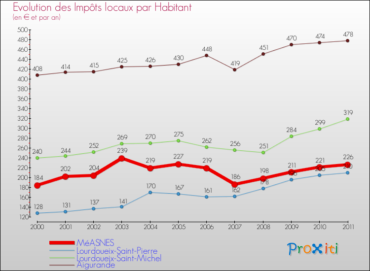 Evolution et montant des impôts locaux par Habitant pour MéASNES et les communes proches Comparaison des impôts locaux par habitant pour MéASNES et les communes voisines