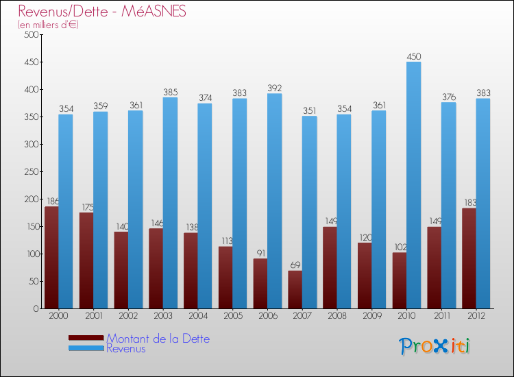Evolution comparée de la dette et des revenus pour la commune de MéASNES de 2000 à 2012 Comparaison de la dette et des revenus pour MéASNES de 2000 à 2012