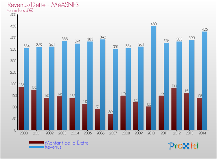 Evolution comparée de la dette et des revenus pour la commune de MéASNES de 2000 à 2014 Comparaison de la dette et des revenus pour MéASNES de 2000 à 2014