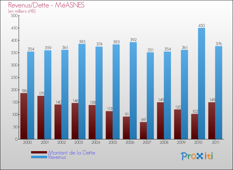 Evolution comparée de la dette et des revenus pour la commune de MéASNES de 2000 à 2011 Comparaison de la dette et des revenus pour MéASNES de 2000 à 2011