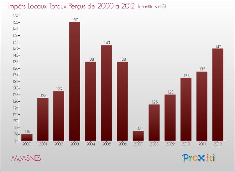 Evolution des Impôts Locaux pour la commune de MéASNES de 2000 à 2012 Evolution des Impôts Locaux pour MéASNES de 2000 à 2012