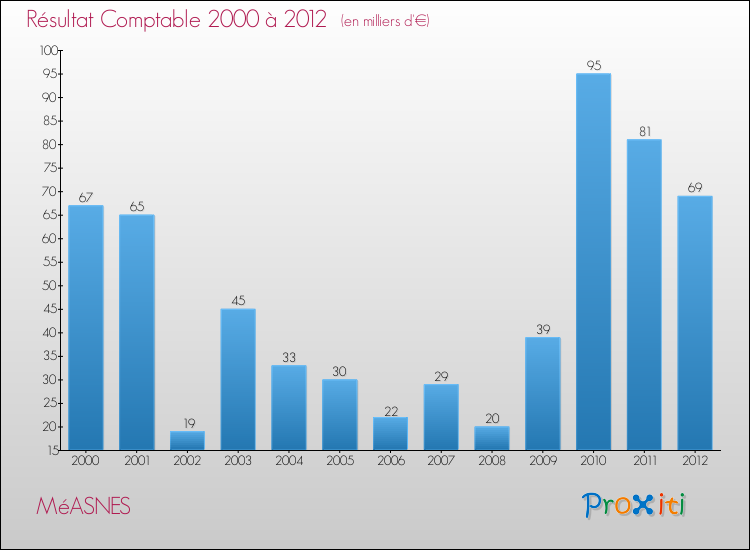 Evolution du résultat comptable pour la commune de MéASNES de 2000 à 2012 Evolution du résultat comptable pour MéASNES de 2000 à 2012