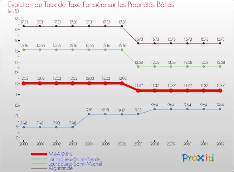 Evolution du taux de la taxe foncière sur le bati pour MéASNES et les communes proches de 2000 à 2012 Comparaison des taux de taxe foncière sur le bati pour MéASNES et les communes voisines de 2000 à 2012