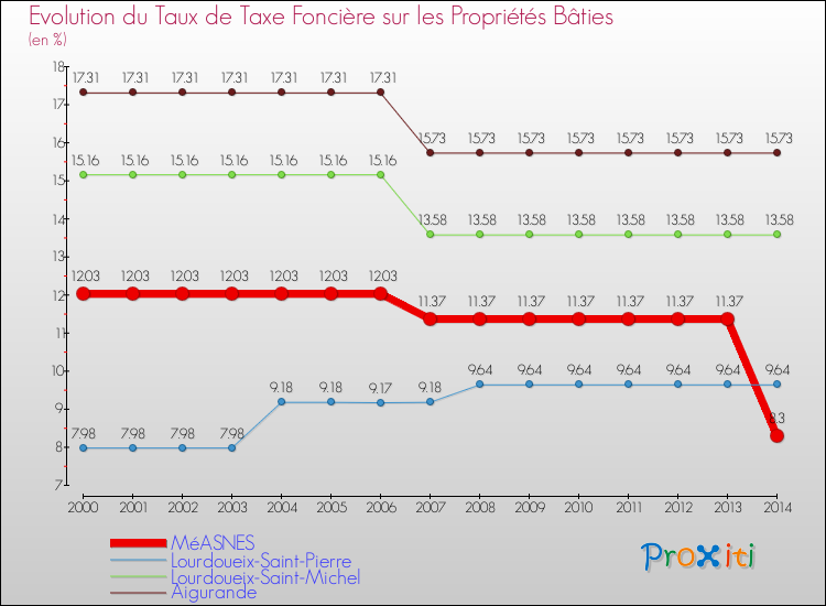 Evolution du taux de la taxe foncière sur le bati pour MéASNES et les communes proches de 2000 à 2014 Comparaison des taux de taxe foncière sur le bati pour MéASNES et les communes voisines de 2000 à 2014
