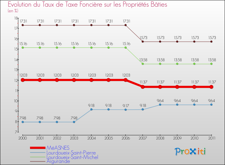 Evolution du taux de la taxe foncière sur le bati pour MéASNES et les communes proches Comparaison des taux de taxe foncière sur le bati pour MéASNES et les communes voisines