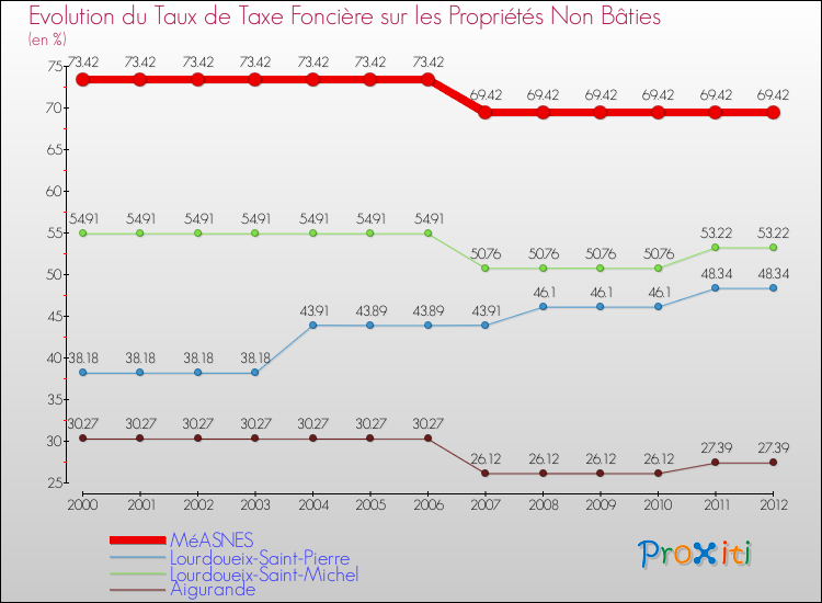 Evolution du taux de la taxe foncière sur les immeubles et terrains non batis pour MéASNES et les communes proches de 2000 à 2012 Comparaison des taux de la taxe foncière sur les immeubles et terrains non batis pour MéASNES et les communes voisines de 2000 à 2012